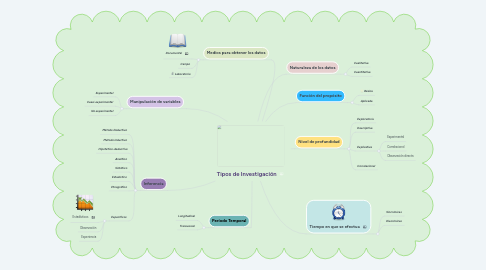 Mind Map: Tipos de Investigación