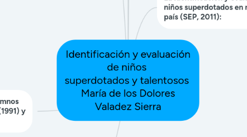 Mind Map: Identificación y evaluación de niños superdotados y talentosos María de los Dolores Valadez Sierra
