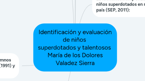 Mind Map: Identificación y evaluación de niños  superdotados y talentosos  María de los Dolores Valadez Sierra