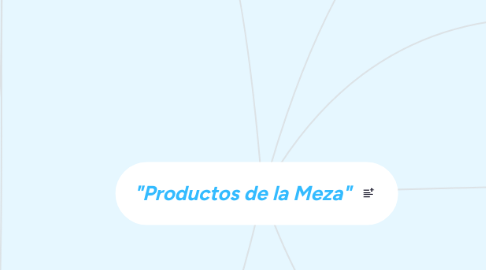 Mind Map: "Productos de la Meza"