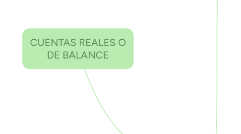 Mind Map: CUENTAS REALES O DE BALANCE