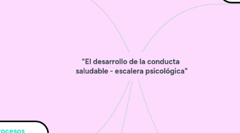 Mind Map: "El desarrollo de la conducta saludable - escalera psicológica"