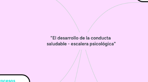 Mind Map: "El desarrollo de la conducta  saludable - escalera psicológica"