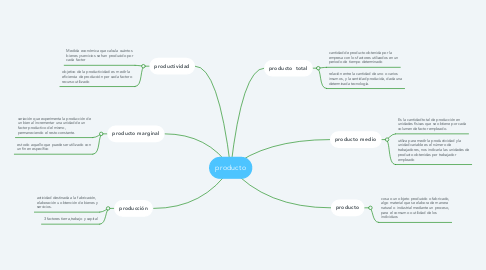 Mind Map: producto