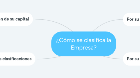 Mind Map: ¿Cómo se clasifica la Empresa?