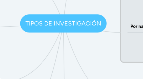 Mind Map: TIPOS DE INVESTIGACIÓN