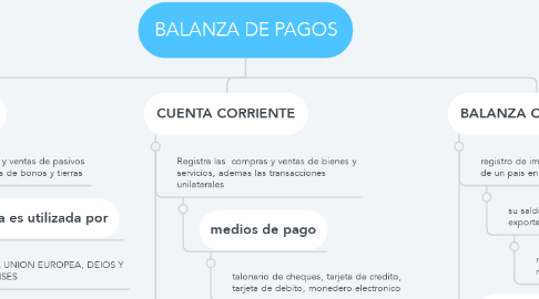 Mind Map: BALANZA DE PAGOS