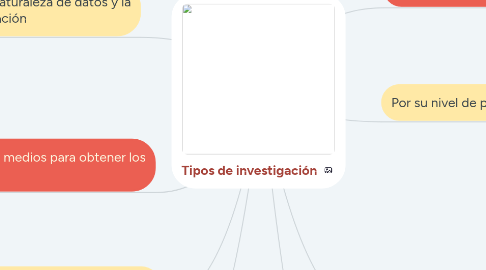 Mind Map: Tipos de investigación