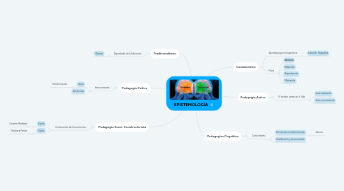 Mind Map: EPISTEMOLOGÍA