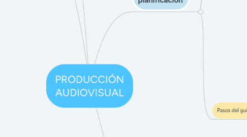 Mind Map: PRODUCCIÓN AUDIOVISUAL