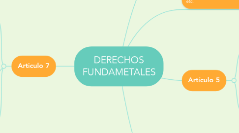 Mind Map: DERECHOS FUNDAMETALES
