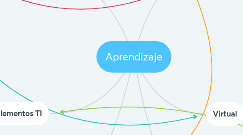 Mind Map: Aprendizaje