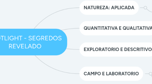 Mind Map: SPOTLIGHT - SEGREDOS REVELADO