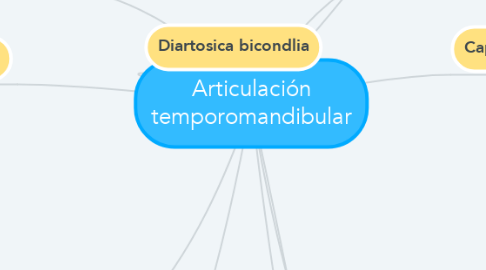 Mind Map: Articulación temporomandibular