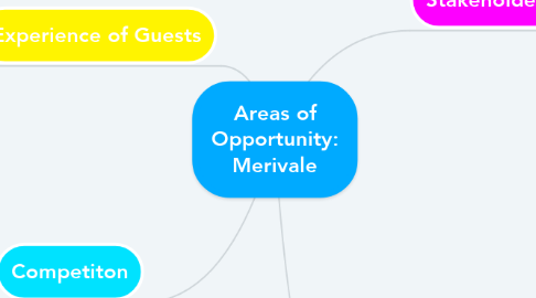 Mind Map: Areas of Opportunity: Merivale
