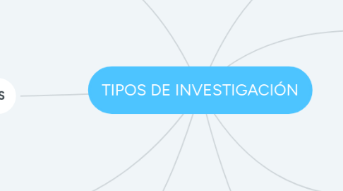 Mind Map: TIPOS DE INVESTIGACIÓN