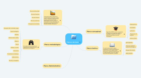 Mind Map: Marcos de tesis