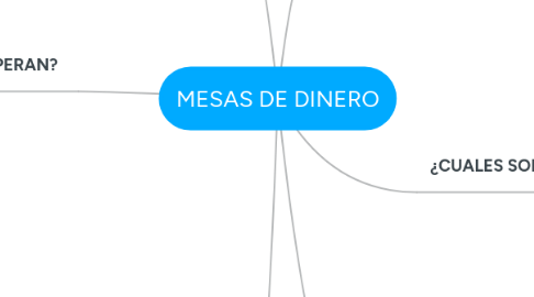 Mind Map: MESAS DE DINERO