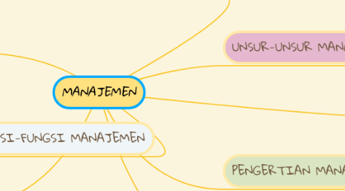 Mind Map: MANAJEMEN