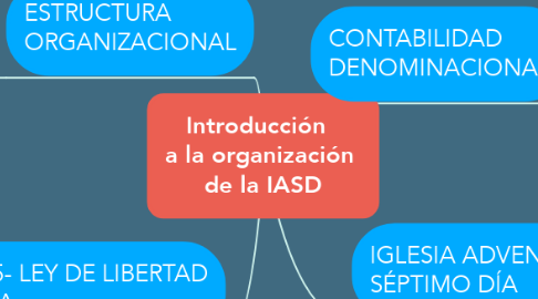 Mind Map: Introducción   a la organización  de la IASD