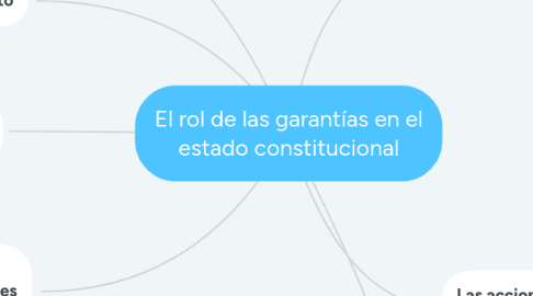 Mind Map: El rol de las garantías en el estado constitucional