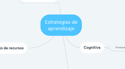 Mind Map: Estrategias de aprendizaje