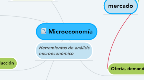 Mind Map: Microeconomía