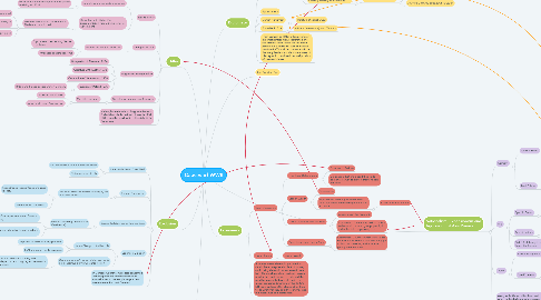 Mind Map: Causes of WWII