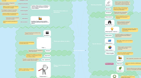 Mind Map: Tipos de Investigación