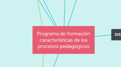 Mind Map: Programa de formación características de los procesos pedagógicos