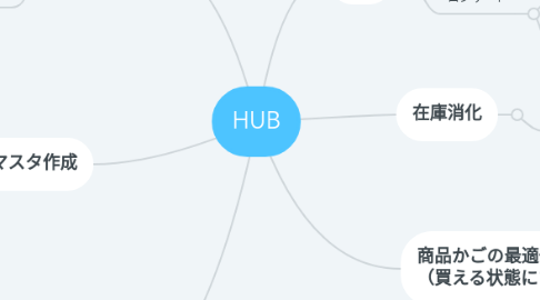 Mind Map: HUB