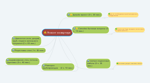 Mind Map: Ремонт в квартире