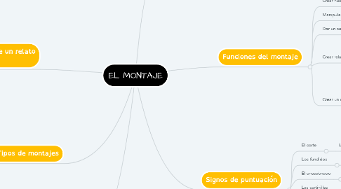 Mind Map: EL MONTAJE
