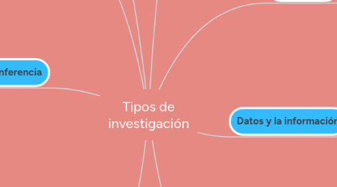 Mind Map: Tipos de investigación