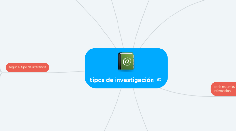 Mind Map: tipos de investigación