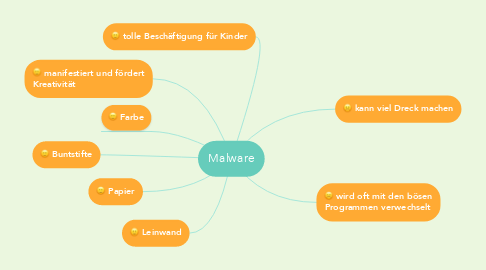 Mind Map: Malware