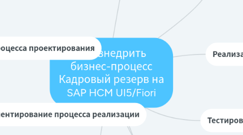 Mind Map: Как внедрить бизнес-процесс Кадровый резерв на SAP HCM UI5/Fiori