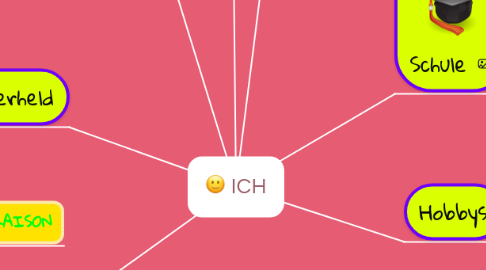 Mind Map: ICH