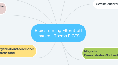 Mind Map: Brainstorming Elterntreff Inauen - Thema PICTS