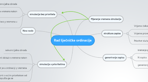 Mind Map: Rad liječničke ordinacije