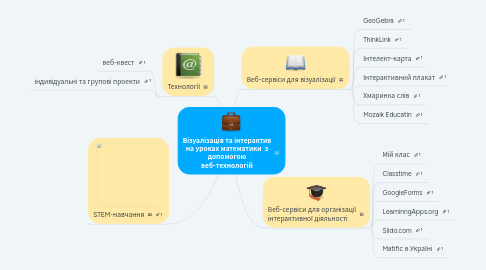 Mind Map: Візуалізація та інтерактив на уроках математики  з допомогою веб-технологій