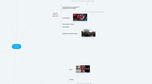 Mind Map: the American paradox