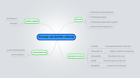 Mind Map: Simulacija rada liječničke ordinacije