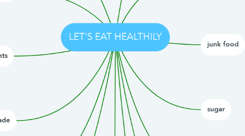 Mind Map: LET'S EAT HEALTHILY
