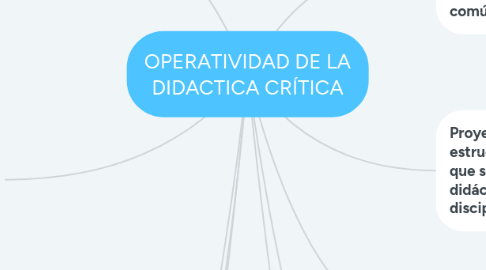 Mind Map: OPERATIVIDAD DE LA DIDACTICA CRÍTICA