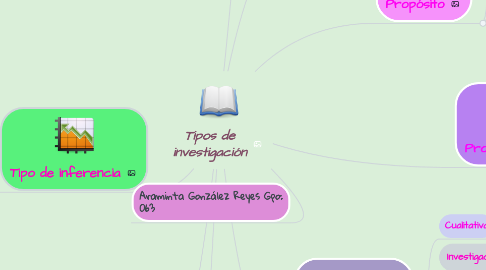 Mind Map: Tipos de investigación