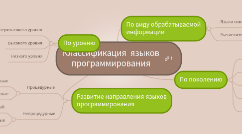 Mind Map: Классификация языков программирования