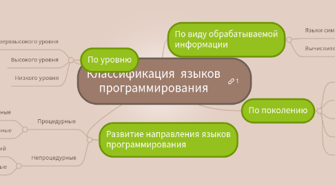 Mind Map: Классификация  языков программирования