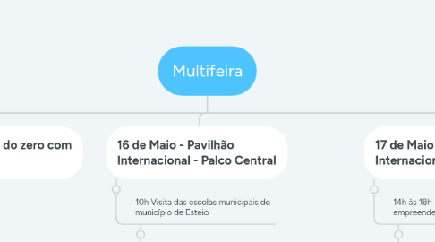 Mind Map: Multifeira