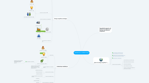 Mind Map: GERENCIA COMPETITIVA